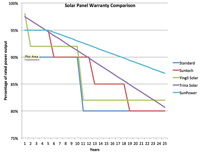 Comparación de garantías de paneles solares.